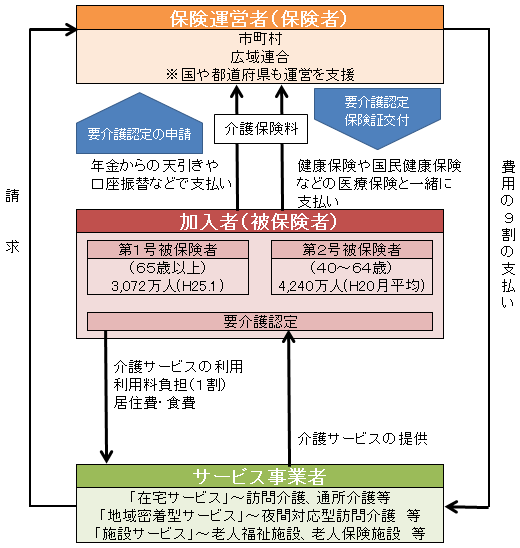 介護保険制度の仕組み