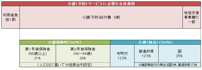 介護保険財政の仕組み