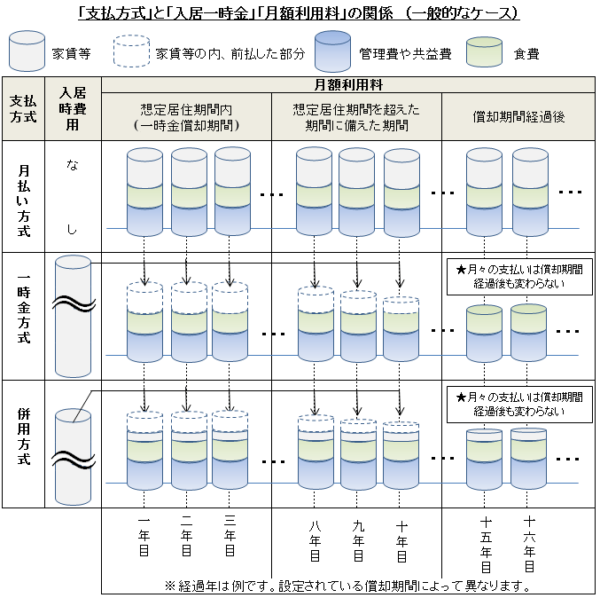 「支払方式」と「入居一時金」「月額利用料」の関係