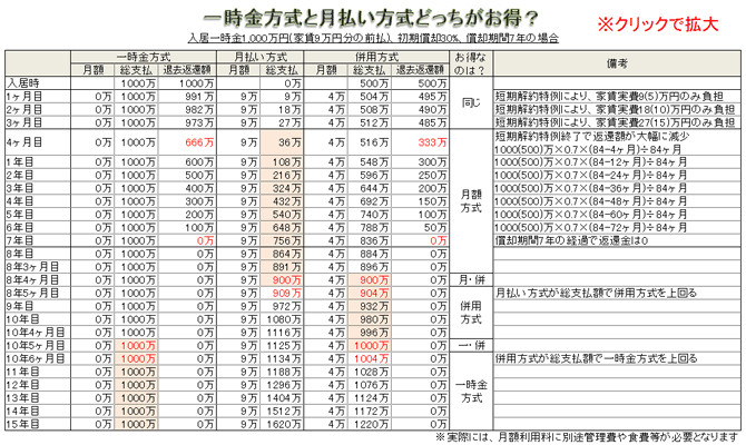 一時金方式と月額方式どっちがお得？